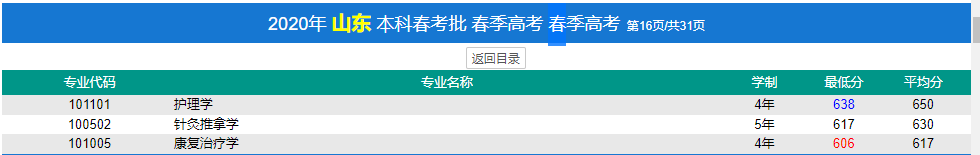 濟寧醫(yī)學院春季高考錄取分數(shù)線(2022-2019歷年)