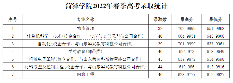 菏澤學院春季高考錄取分數(shù)線(2022-2021歷年)