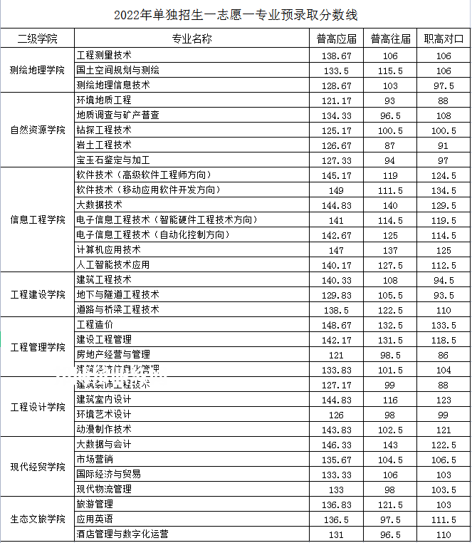 湖南工程職業(yè)技術(shù)學(xué)院?jiǎn)握袖浫》謹(jǐn)?shù)線(2022-2021歷年)