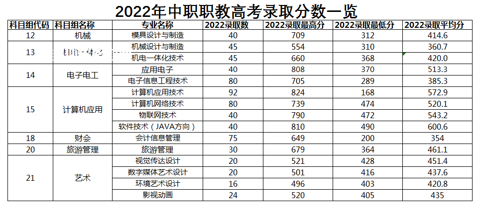 常州信息職業(yè)技術(shù)學(xué)院對口單招錄取分數(shù)線(2022-2021歷年)