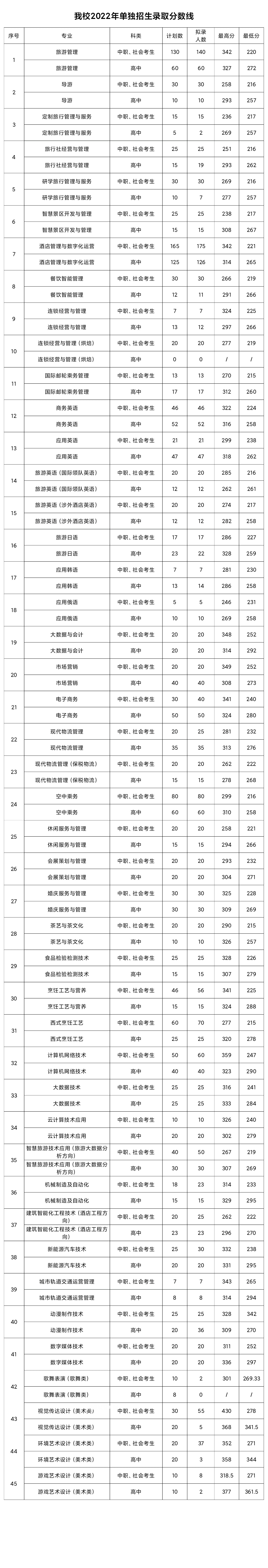 鄭州旅游職業(yè)學(xué)院?jiǎn)握袖浫》謹(jǐn)?shù)線(2022歷年)