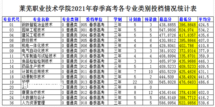 萊蕪職業(yè)技術(shù)學(xué)院春季高考錄取分數(shù)線(2022-2019歷年)