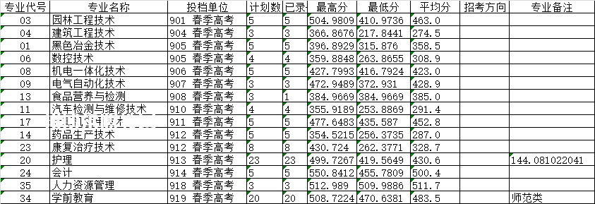 萊蕪職業(yè)技術(shù)學(xué)院春季高考錄取分數(shù)線(2022-2019歷年)