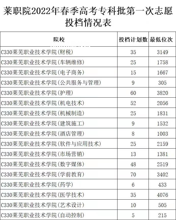 萊蕪職業(yè)技術(shù)學(xué)院春季高考錄取分數(shù)線(2022-2019歷年)