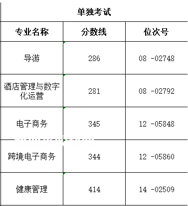 浙江舟山群島新區(qū)旅游與健康職業(yè)學(xué)院單招錄取分?jǐn)?shù)線(2022-2021歷年)