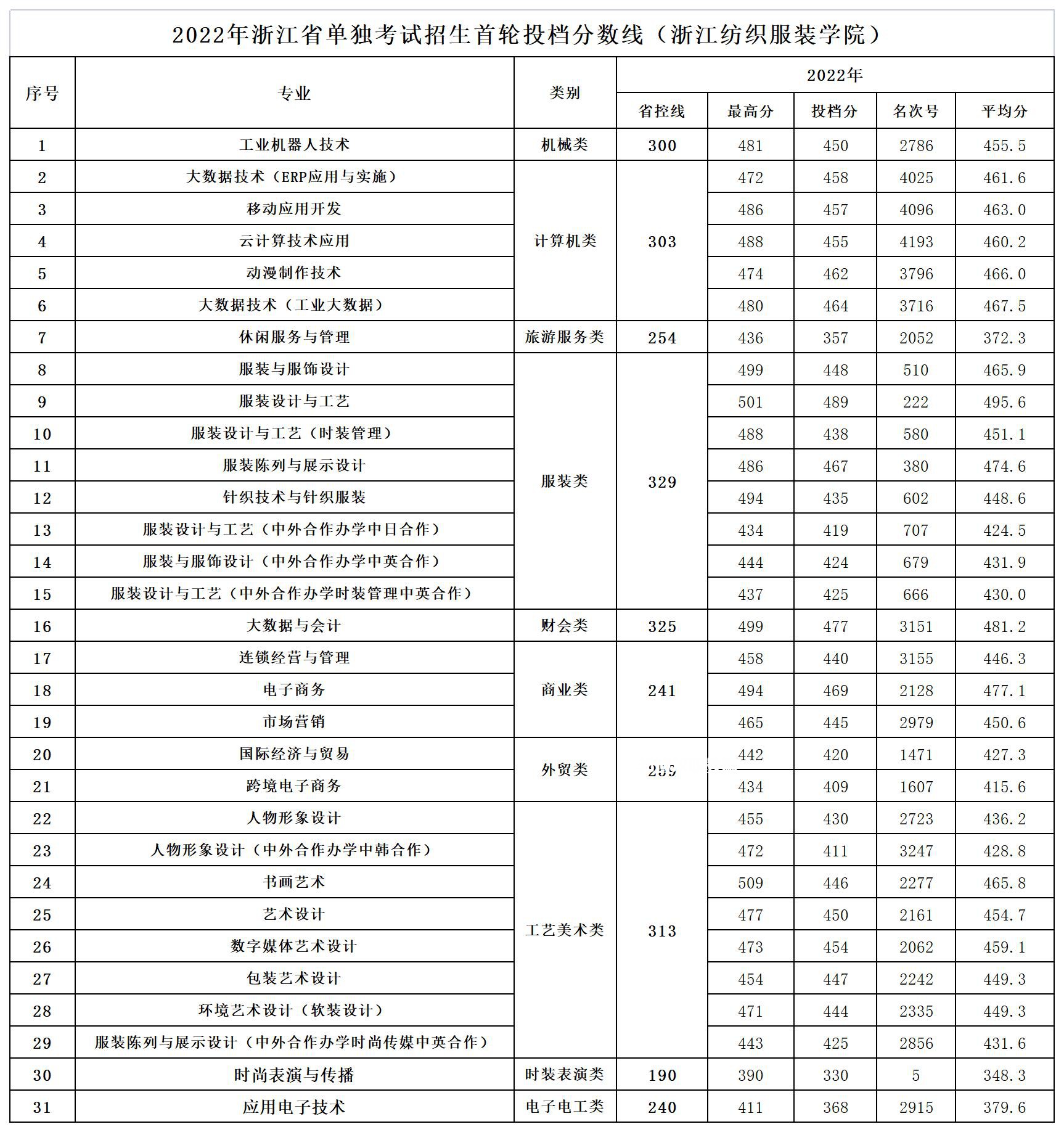 浙江紡織服裝職業(yè)技術(shù)學(xué)院單招錄取分數(shù)線(2022歷年)