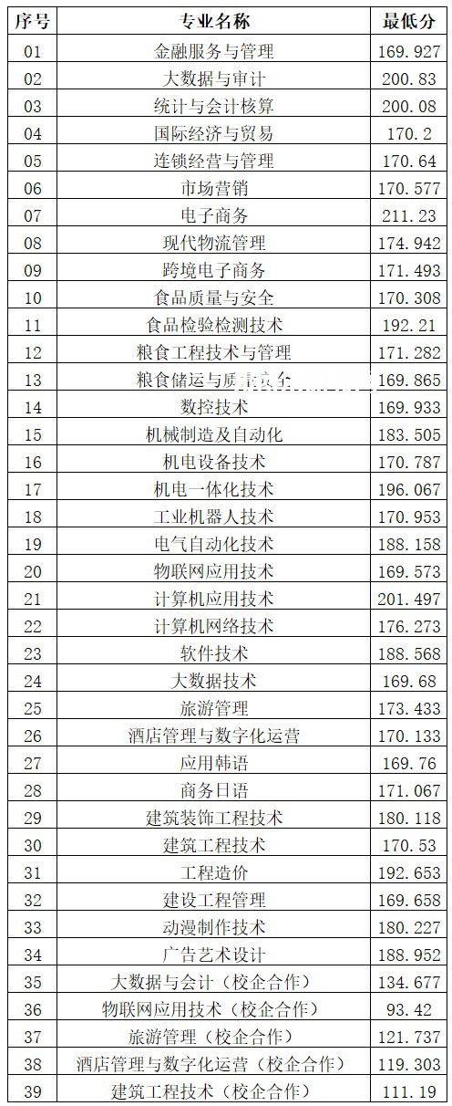 山東商務職業(yè)學院單招和綜合評價招生錄取分數(shù)線(2022-2021歷年)