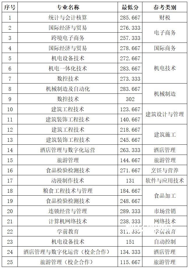 山東商務職業(yè)學院單招和綜合評價招生錄取分數(shù)線(2022-2021歷年)