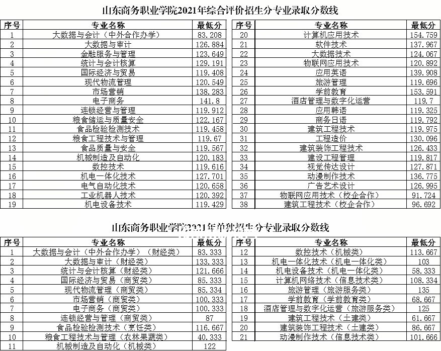 山東商務職業(yè)學院單招和綜合評價招生錄取分數(shù)線(2022-2021歷年)