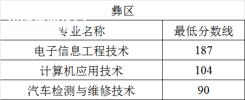 四川航天職業(yè)技術(shù)學(xué)院單招錄取分?jǐn)?shù)線(2022-2020歷年)