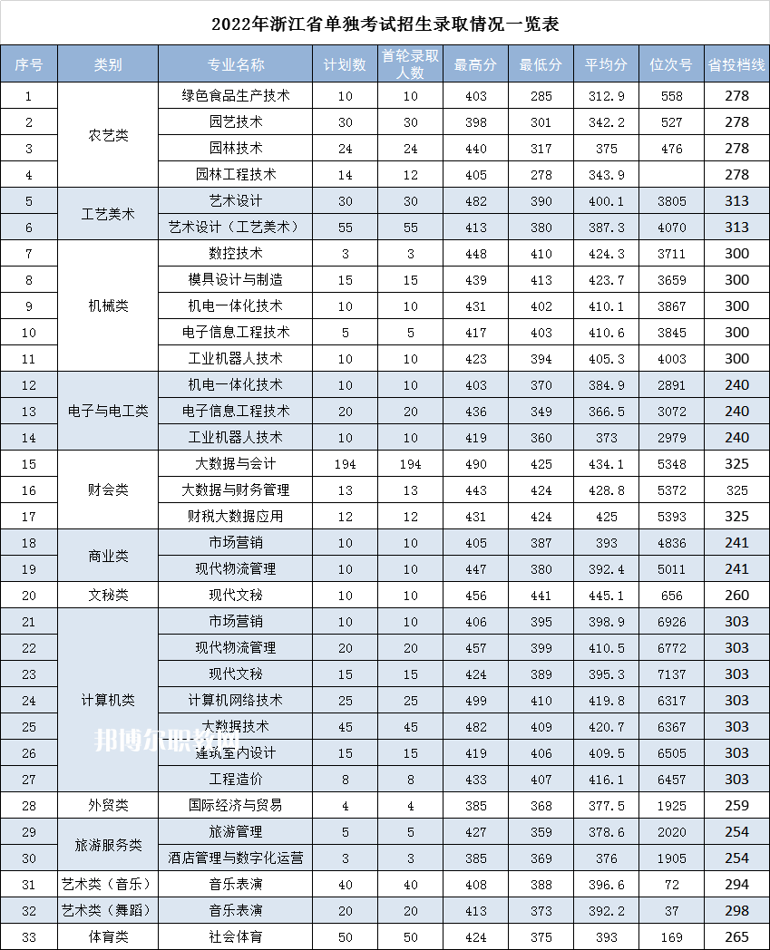 麗水職業(yè)技術學院單招錄取分數(shù)線(2022-2021歷年)