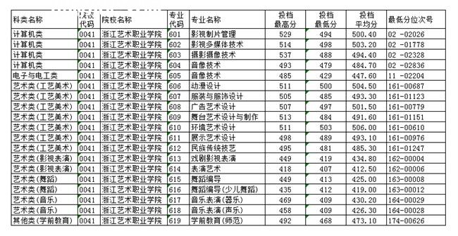 浙江藝術(shù)職業(yè)學(xué)院單招錄取分?jǐn)?shù)線(2022歷年)