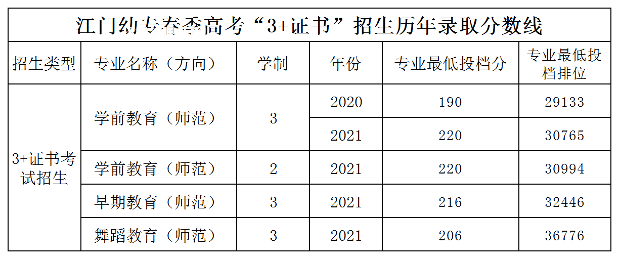 廣東江門幼兒師范高等?？茖W校3+證書錄取分數(shù)線