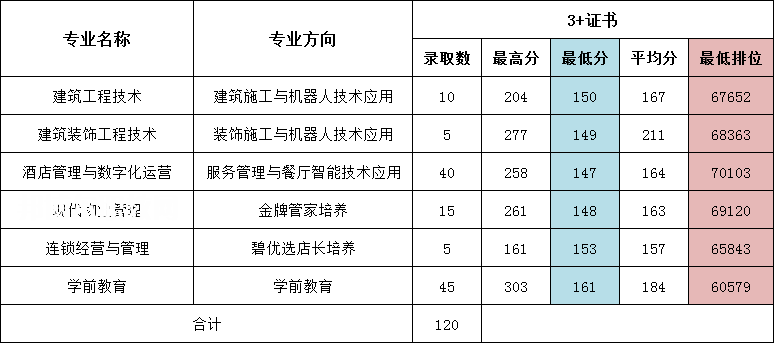 廣東碧桂園職業(yè)學院3+證書錄取分數線