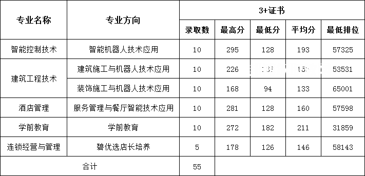 廣東碧桂園職業(yè)學院3+證書錄取分數線