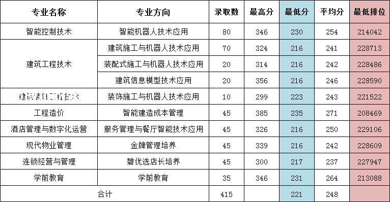 廣東碧桂園職業(yè)學院依學考錄取分數(shù)線