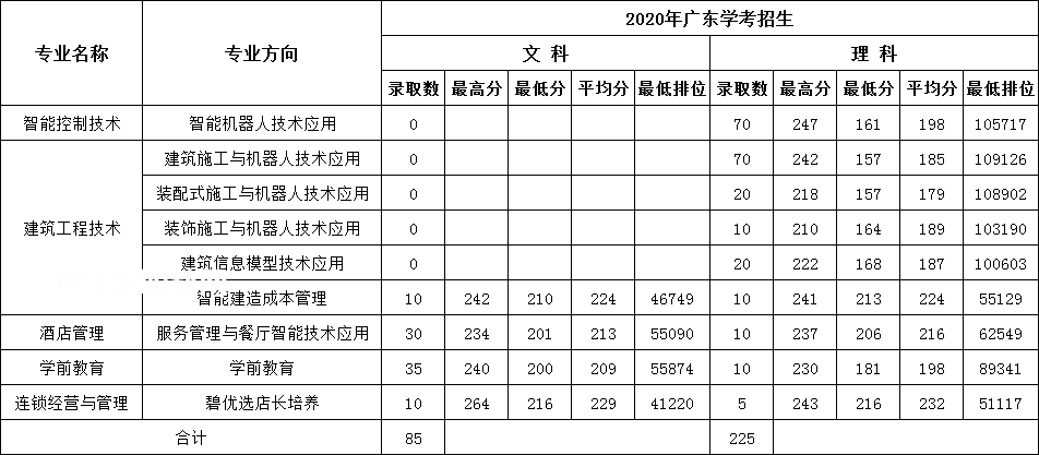 廣東碧桂園職業(yè)學院依學考錄取分數(shù)線