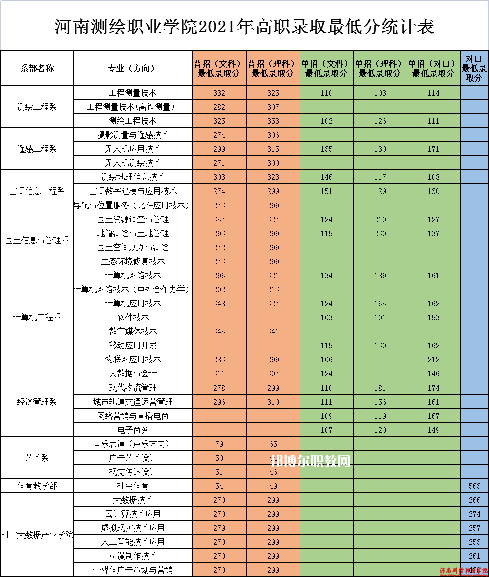 河南測(cè)繪職業(yè)學(xué)院?jiǎn)握袖浫》謹(jǐn)?shù)線