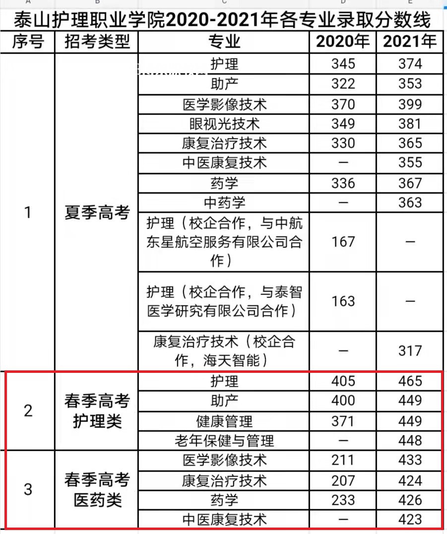 泰山護理職業(yè)學院春季高考錄取分數(shù)線