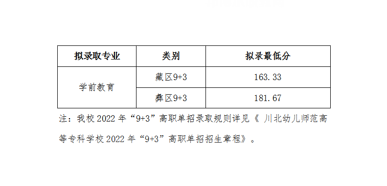 川北幼兒師范高等?？茖W(xué)校單招錄取分?jǐn)?shù)線(2022-2021歷年)