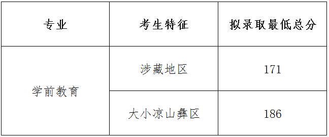 四川幼兒師范高等?？茖W(xué)校單招錄取分數(shù)線(2022-2018歷年)