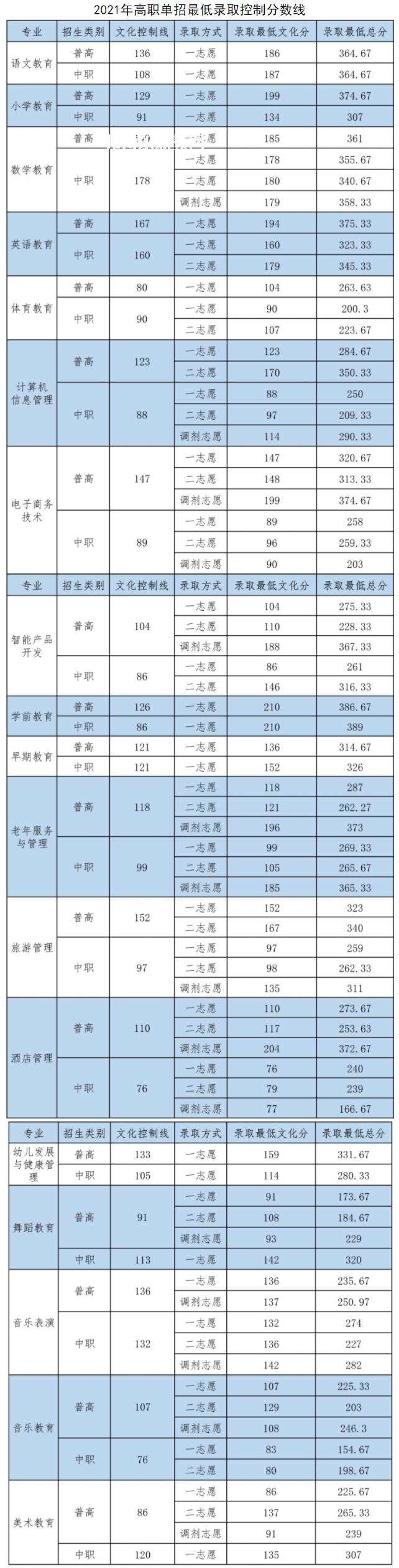 四川幼兒師范高等專科學(xué)校單招錄取分數(shù)線(2022-2018歷年)