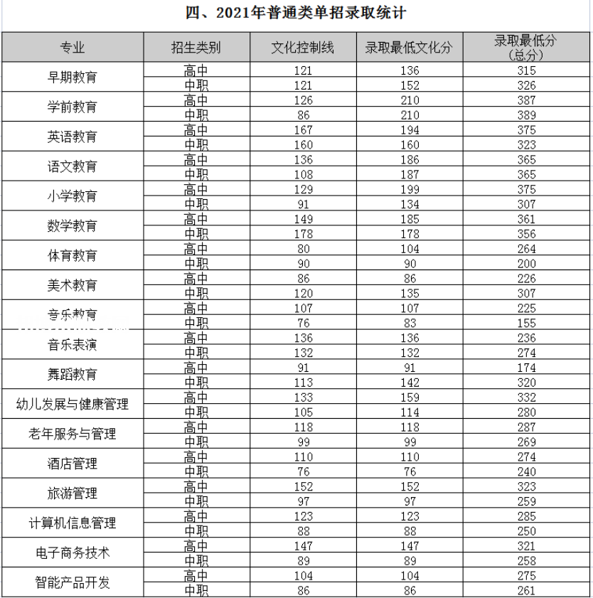 四川幼兒師范高等?？茖W(xué)校單招錄取分數(shù)線(2022-2018歷年)