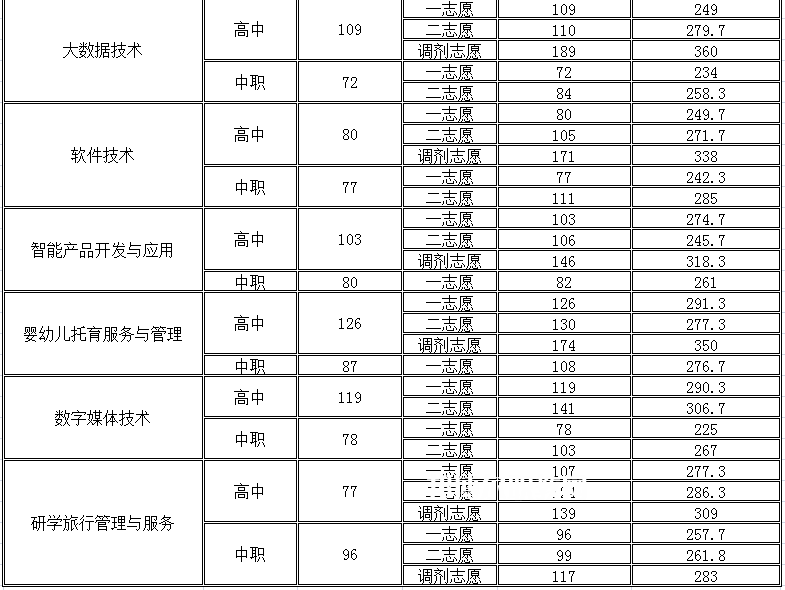 四川幼兒師范高等?？茖W(xué)校單招錄取分數(shù)線(2022-2018歷年)