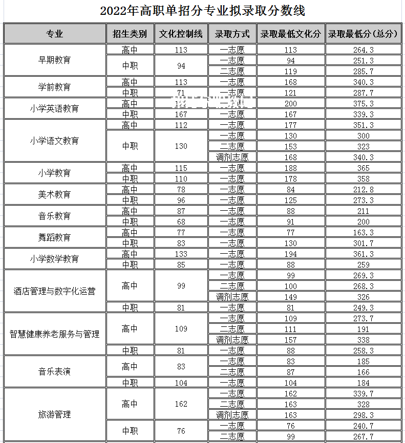 四川幼兒師范高等?？茖W(xué)校單招錄取分數(shù)線(2022-2018歷年)