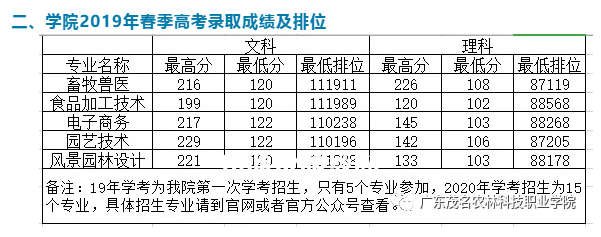 廣東茂名農(nóng)林科技職業(yè)學(xué)院春季高考錄取分?jǐn)?shù)線(2022-2019歷年)