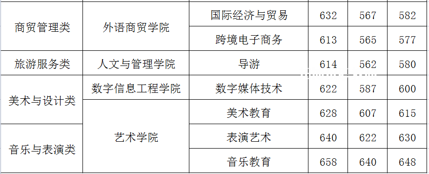 閩江師范高等專科學(xué)校高職分類考試錄取分數(shù)線(2022-2021歷年)