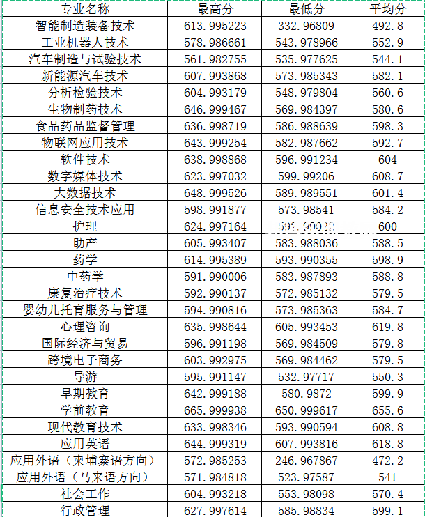 閩江師范高等?？茖W(xué)校高職分類考試錄取分數(shù)線(2022-2021歷年)