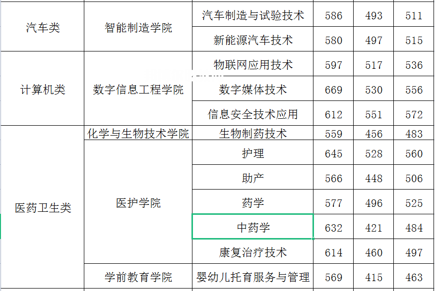 閩江師范高等?？茖W(xué)校高職分類考試錄取分數(shù)線(2022-2021歷年)