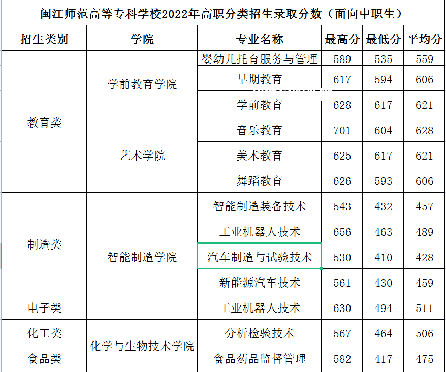 閩江師范高等?？茖W(xué)校高職分類考試錄取分數(shù)線(2022-2021歷年)