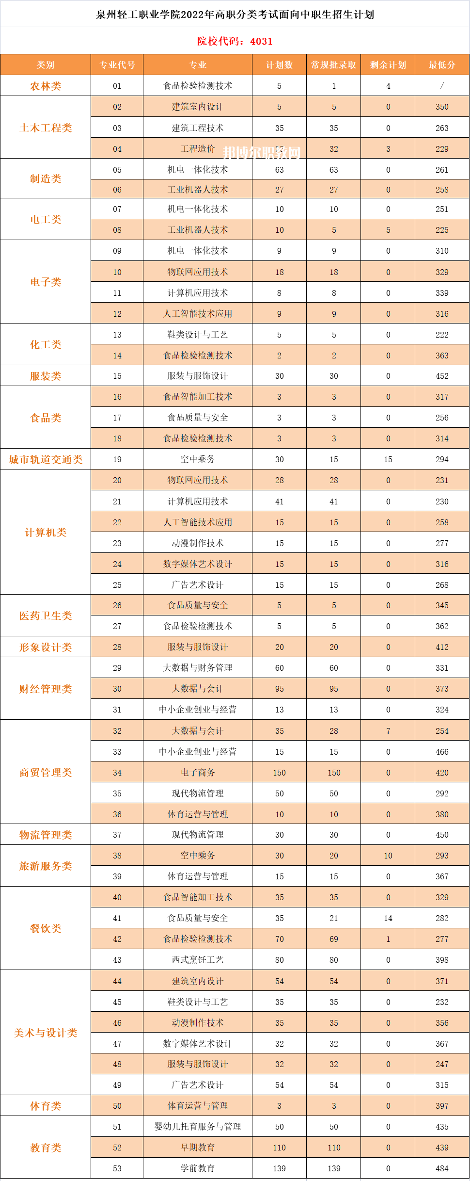 泉州輕工職業(yè)學(xué)院高職分類考試錄取分?jǐn)?shù)線(2022-2021歷年)