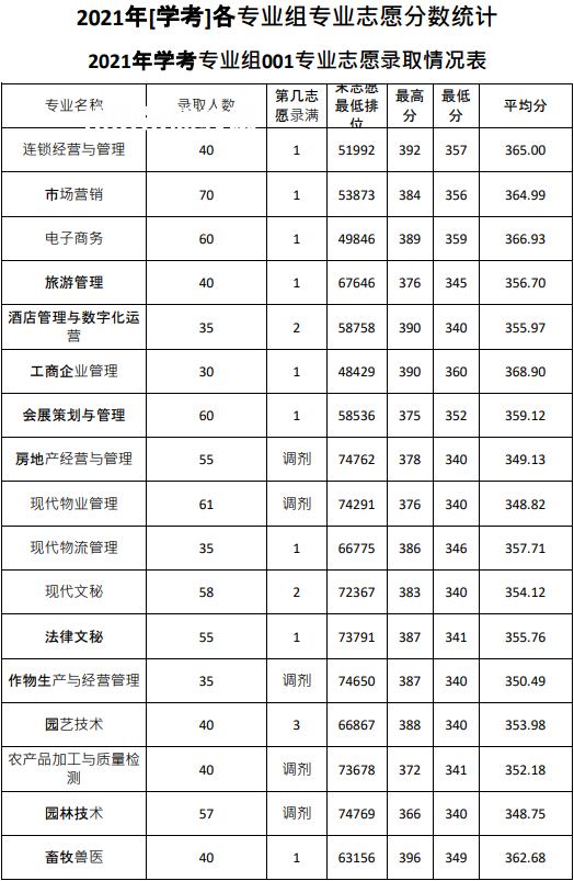 廣東農(nóng)工商職業(yè)技術(shù)學(xué)院依學(xué)考錄取分?jǐn)?shù)線(2022-2020歷年)