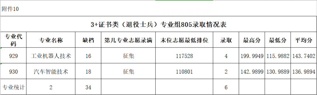 廣東農(nóng)工商職業(yè)技術(shù)學(xué)院春季高考錄取分?jǐn)?shù)線(2022-2020歷年)