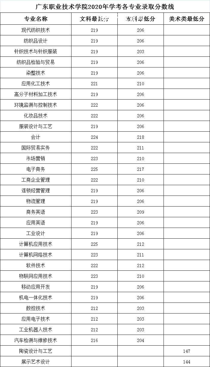 廣東職業(yè)技術學院依學考錄取分數(shù)線(2022-2020歷年)