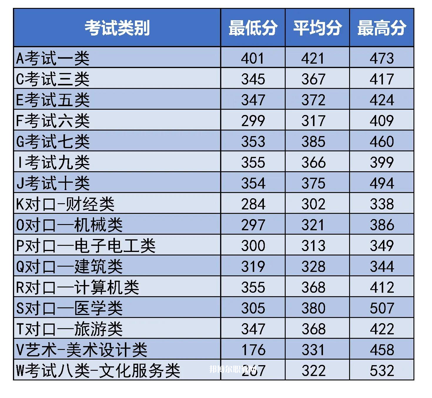 河北東方學(xué)院單招錄取分?jǐn)?shù)線(2022-2021歷年)